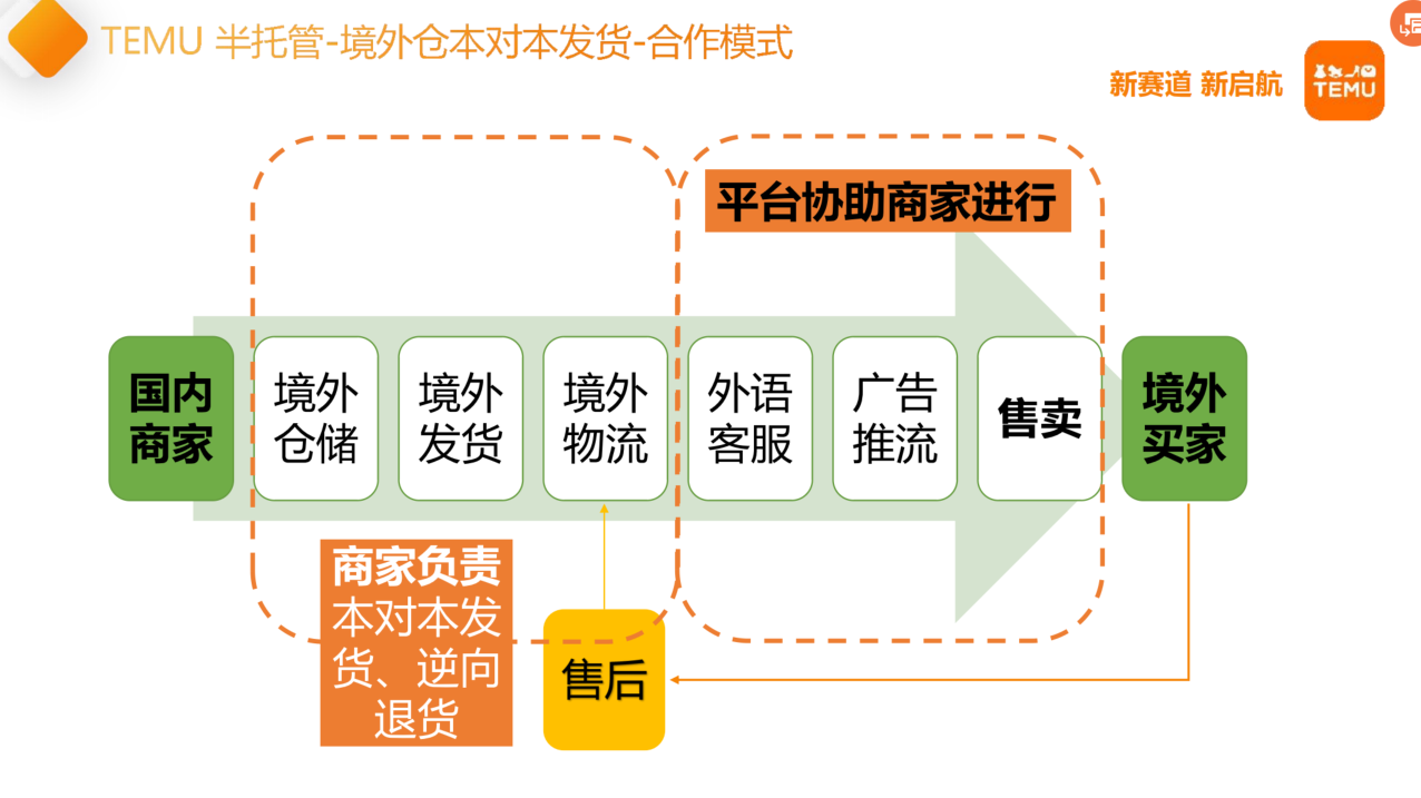 TEMU半托管模式-境外本对本发货合作模式