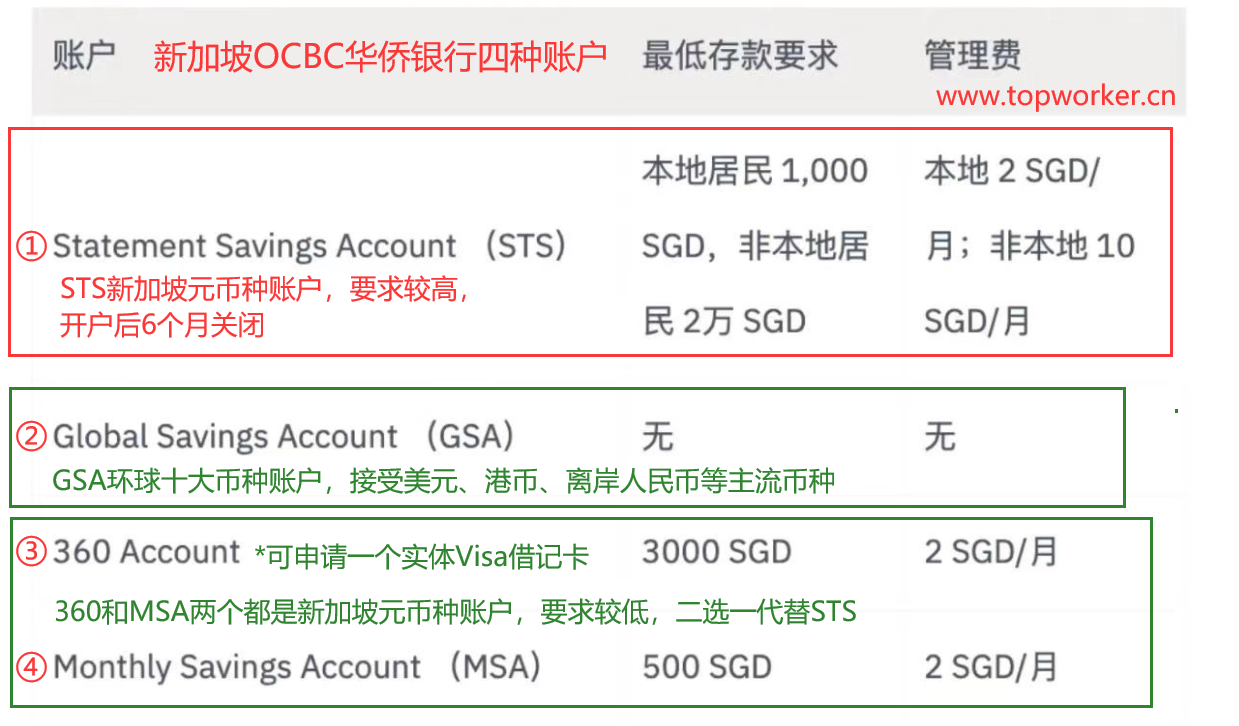 新加坡OCBC华侨银行四种账户